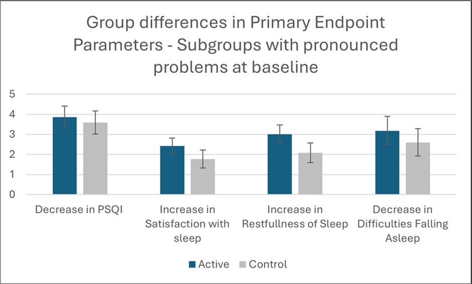 Group differences in marginal means of primary endpoint parameters; Subgroups with pronounced problems at baseline; error bars = 95% CI for Mean Difference